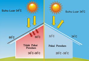Peredam Panas Atap